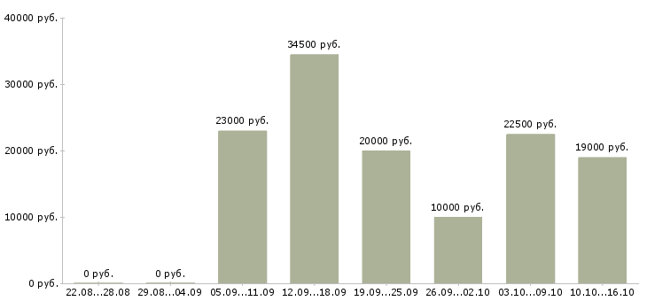 Вакансии консультант клиентов в Новосибирске - Медиана зарплат консультант клиентов в Новосибирске за 2 месяца