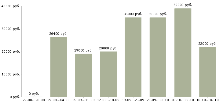 Вакансии консультант компании в Саратове - Медиана зарплат консультант компании в Саратове за 2 месяца