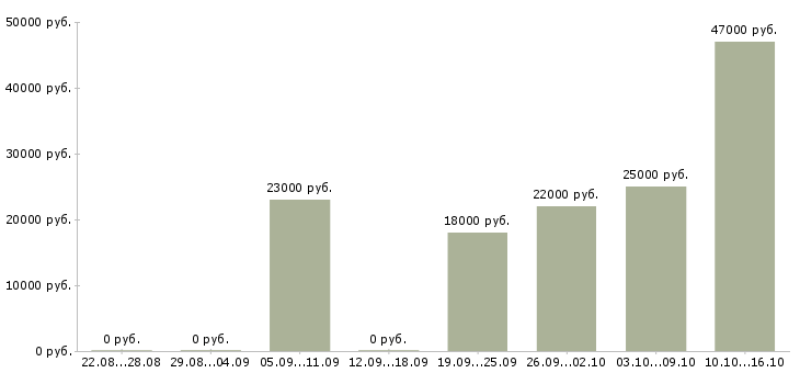 Вакансии консультант по продажам Карелия - Медиана зарплат консультант по продажам Карелия за 2 месяца