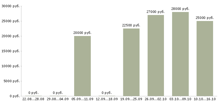 Вакансии консультант по работе с клиентами Башкортостан - Медиана зарплат консультант по работе с клиентами Башкортостан за 2 месяца