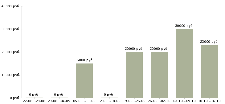 Вакансии консультант продавец консультант в Архангельске - Медиана зарплат консультант продавец консультант в Архангельске за 2 месяца