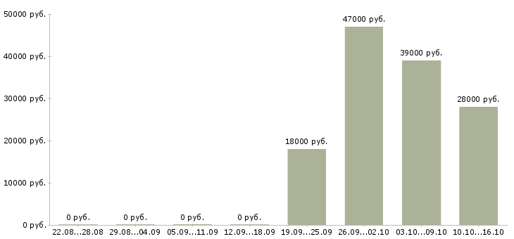 Вакансии контролер охранник Мордовия - Медиана зарплат контролер охранник Мордовия за 2 месяца