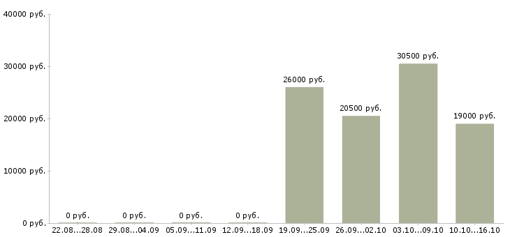 Вакансии курьер водитель Мордовия - Медиана зарплат курьер водитель Мордовия за 2 месяца