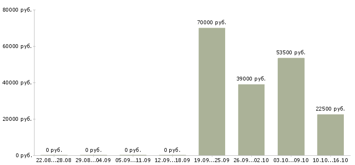 Вакансии курьером в Кирове - Медиана зарплат курьером в Кирове за 2 месяца