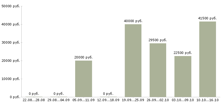 Вакансии менеджер администратор Кабардино-балкария - Медиана зарплат менеджер администратор Кабардино-балкария за 2 месяца