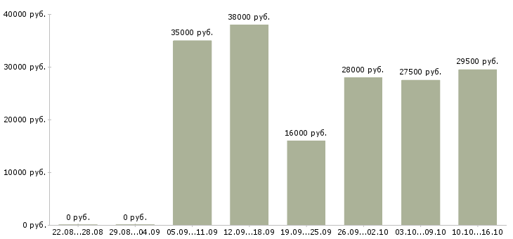 Вакансии менеджер в компанию в Мурманске - Медиана зарплат менеджер в компанию в Мурманске за 2 месяца