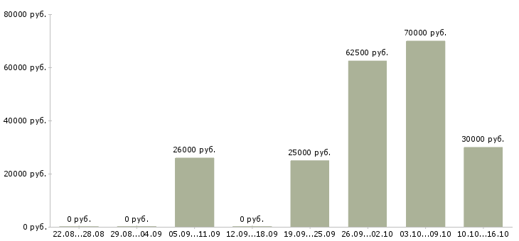 Вакансии менеджер в крупную компанию Ростов-на-дону - Медиана зарплат менеджер в крупную компанию Ростов-на-дону за 2 месяца