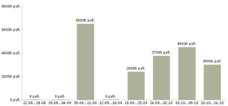 Вакансии менеджер в офис в Ульяновске - Медиана зарплат менеджер в офис в Ульяновске за 2 месяца