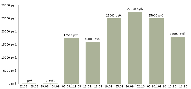 Вакансии менеджер для работы с клиентами в Воронеже - Медиана зарплат менеджер для работы с клиентами в Воронеже за 2 месяца