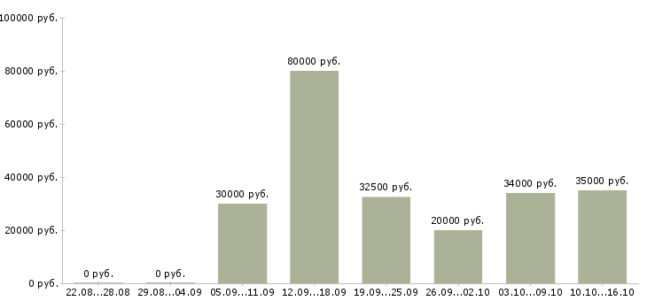 Вакансии менеджер для развития продаж Нижний новгород - Медиана зарплат менеджер для развития продаж Нижний новгород за 2 месяца