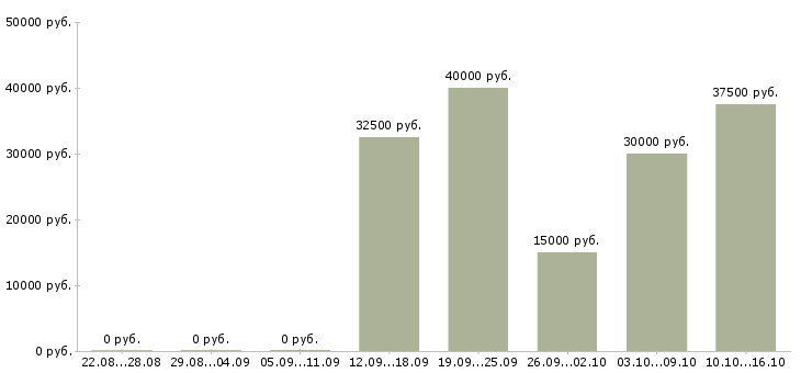 Вакансии менеджер массового подбора в Москве - Медиана зарплат менеджер массового подбора в Москве за 2 месяца
