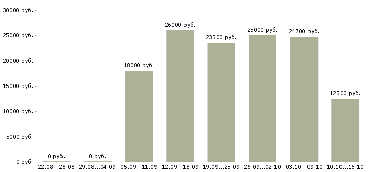 Вакансии менеджер на работу на пк в Иркутске - Медиана зарплат менеджер на работу на пк в Иркутске за 2 месяца