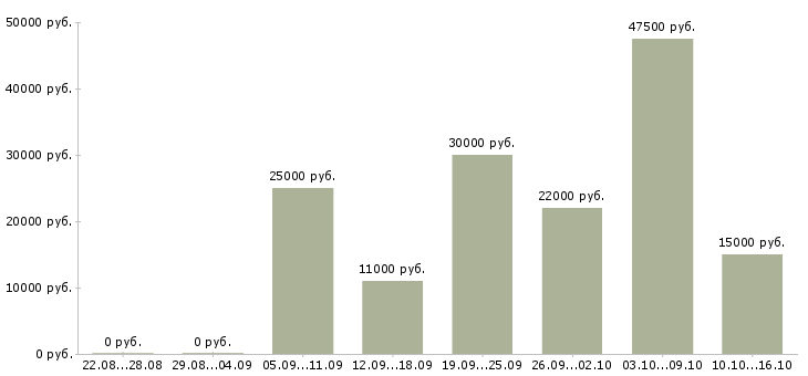 Вакансии менеджер на телефоне Ростов-на-дону - Медиана зарплат менеджер на телефоне Ростов-на-дону за 2 месяца