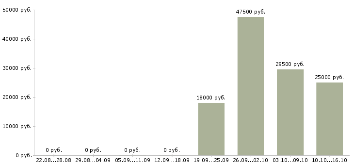 Вакансии менеджер оператор Чечня - Медиана зарплат менеджер оператор Чечня за 2 месяца
