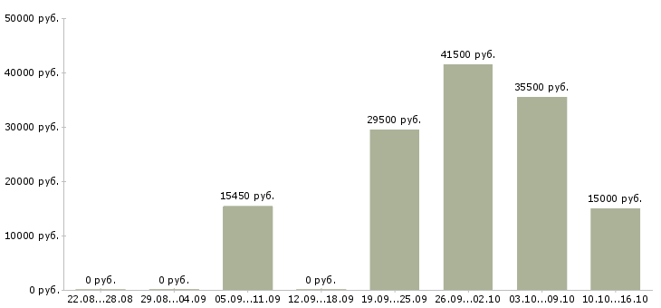 Вакансии менеджер отдела в Воронеже - Медиана зарплат менеджер отдела в Воронеже за 2 месяца