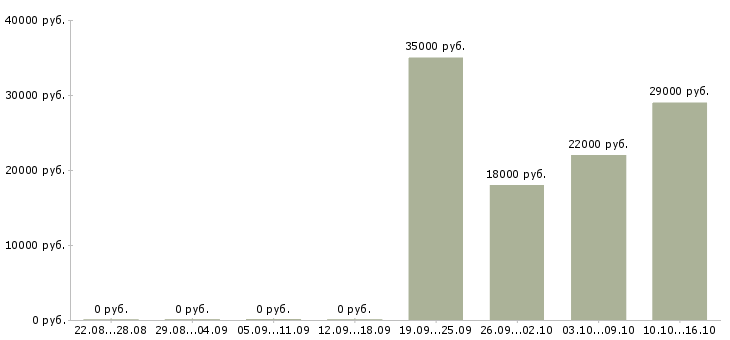Вакансии менеджер отдела в Перми - Медиана зарплат менеджер отдела в Перми за 2 месяца