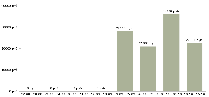 Вакансии менеджер отдела продажам в Самаре - Медиана зарплат менеджер отдела продажам в Самаре за 2 месяца