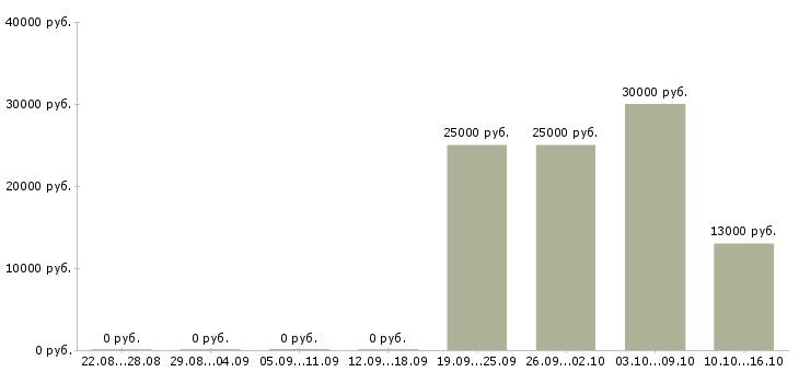 Вакансии менеджер по интернет продажам Башкортостан - Медиана зарплат менеджер по интернет продажам Башкортостан за 2 месяца