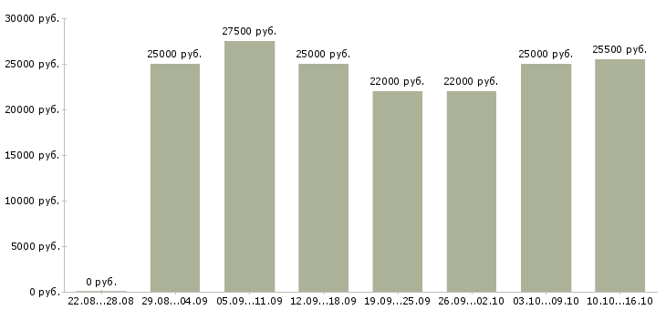 Вакансии менеджер по информации в Перми - Медиана зарплат менеджер по информации в Перми за 2 месяца