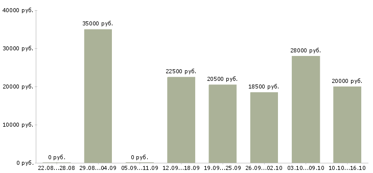 Вакансии менеджер по открытию в Саратове - Медиана зарплат менеджер по открытию в Саратове за 2 месяца