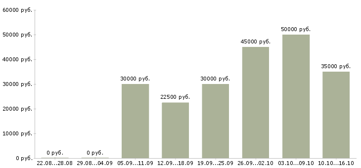 Вакансии менеджер по продажам автомобилей Нижний новгород - Медиана зарплат менеджер по продажам автомобилей Нижний новгород за 2 месяца