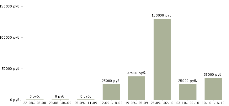 Вакансии менеджер по работе с сотрудниками в Иркутске - Медиана зарплат менеджер по работе с сотрудниками в Иркутске за 2 месяца