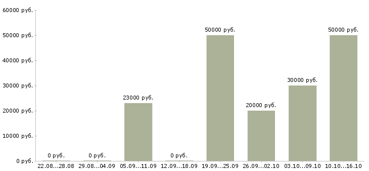 Вакансии менеджер по технологии в Новосибирске - Медиана зарплат менеджер по технологии в Новосибирске за 2 месяца
