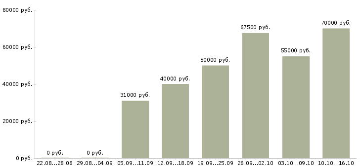 Вакансии менеджер представительства в Москве - Медиана зарплат менеджер представительства в Москве за 2 месяца