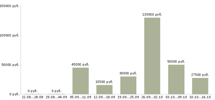 Вакансии менеджер продаж не активные Нижний новгород - Медиана зарплат менеджер продаж не активные Нижний новгород за 2 месяца
