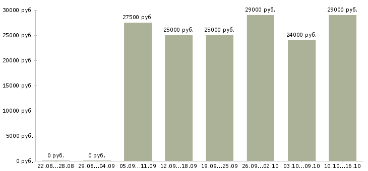 Вакансии менеджер продаж по телефону в Новосибирске - Медиана зарплат менеджер продаж по телефону в Новосибирске за 2 месяца