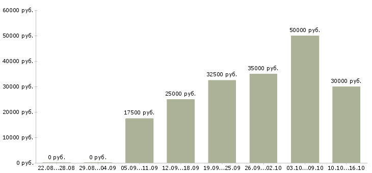 Вакансии менеджер работе с клиентами в Рязани - Медиана зарплат менеджер работе с клиентами в Рязани за 2 месяца