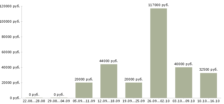 Вакансии менеджер разработки в Новосибирске - Медиана зарплат менеджер разработки в Новосибирске за 2 месяца