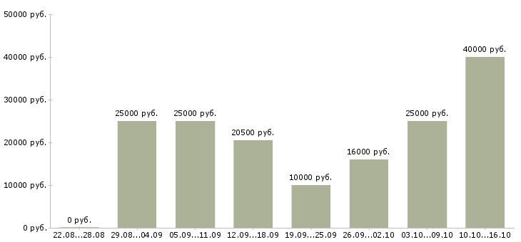 Вакансии менеджер с обучением в Ставрополе - Медиана зарплат менеджер с обучением в Ставрополе за 2 месяца
