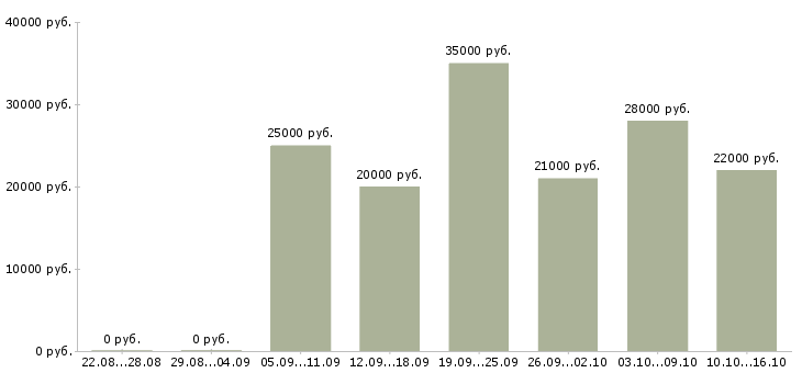 Вакансии менеджера по продажам в Дзержинске - Медиана зарплат менеджера по продажам в Дзержинске за 2 месяца