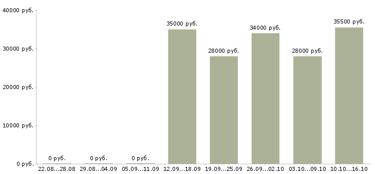 Вакансии менеджеры в офис Якутия - Медиана зарплат менеджеры в офис Якутия за 2 месяца