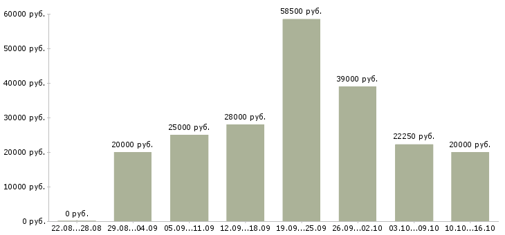 Вакансии на дому бесплатное обучение в Белгороде - Медиана зарплат на дому бесплатное обучение в Белгороде за 2 месяца