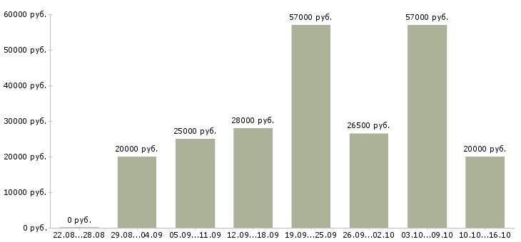 Вакансии на дому обучение бесплатно в Белгороде - Медиана зарплат на дому обучение бесплатно в Белгороде за 2 месяца