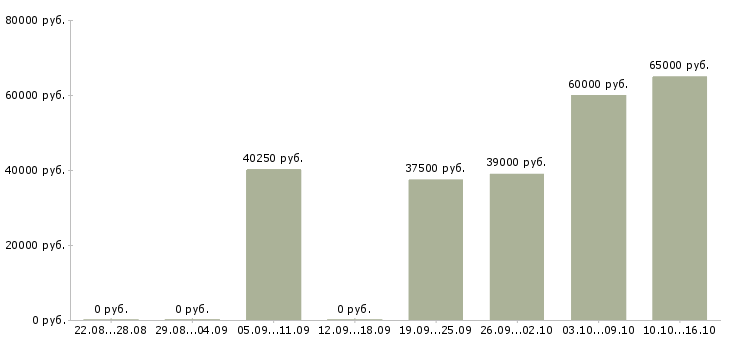 Вакансии на телефоне в Калуге - Медиана зарплат на телефоне в Калуге за 2 месяца