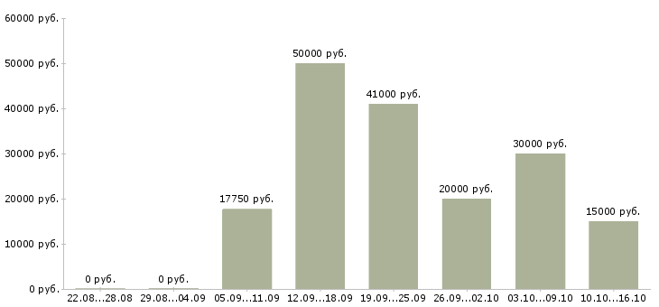 Вакансии на телефоне в Мурманске - Медиана зарплат на телефоне в Мурманске за 2 месяца
