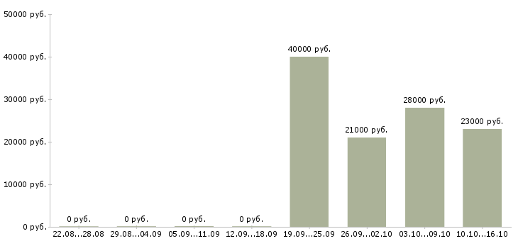Вакансии начальник офиса Кабардино-балкария - Медиана зарплат начальник офиса Кабардино-балкария за 2 месяца
