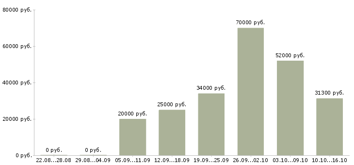 Вакансии новые сотрудники в Тюмени - Медиана зарплат новые сотрудники в Тюмени за 2 месяца