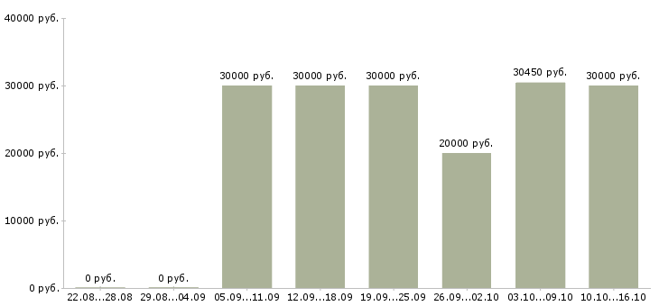 Вакансии ночной администратор в Москве - Медиана зарплат ночной администратор в Москве за 2 месяца