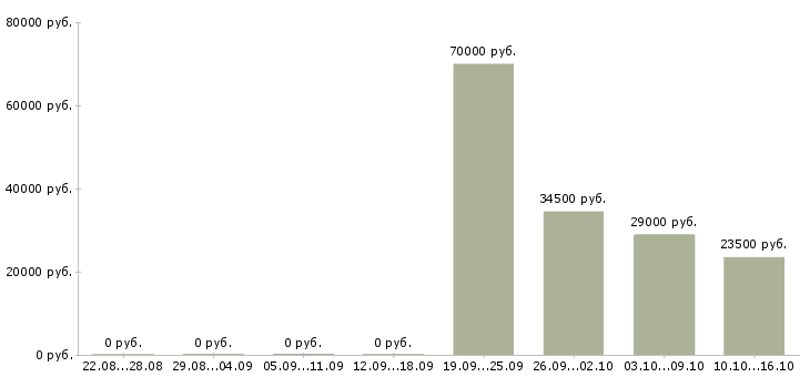 Вакансии оператор консультант Чечня - Медиана зарплат оператор консультант Чечня за 2 месяца