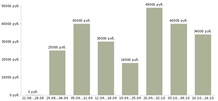 Вакансии оператор на прием заказов в Москве - Медиана зарплат оператор на прием заказов в Москве за 2 месяца