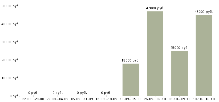 Вакансии оператор пк отдела продаж Карелия - Медиана зарплат оператор пк отдела продаж Карелия за 2 месяца