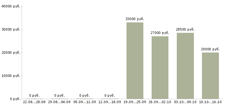 Вакансии оператор продавец в Краснодаре - Медиана зарплат оператор продавец в Краснодаре за 2 месяца
