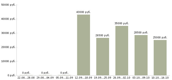 Вакансии операторы в Подольске - Медиана зарплат операторы в Подольске за 2 месяца