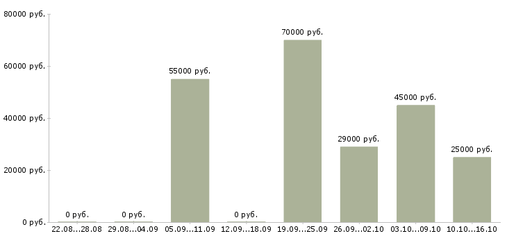 Вакансии ответственный администратор Дагестан - Медиана зарплат ответственный администратор Дагестан за 2 месяца