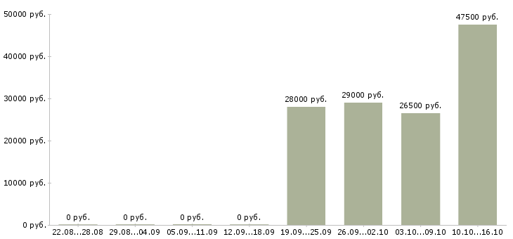 Вакансии открыта вакансия в Самаре - Медиана зарплат открыта вакансия в Самаре за 2 месяца