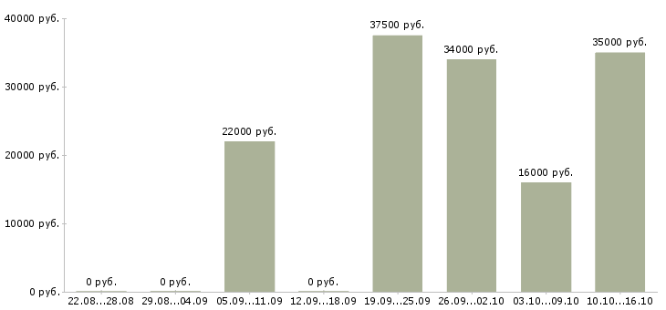 Вакансии офис консультант в Краснодаре - Медиана зарплат офис консультант в Краснодаре за 2 месяца